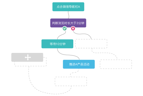 MAroad,营销自动化,场景工作流