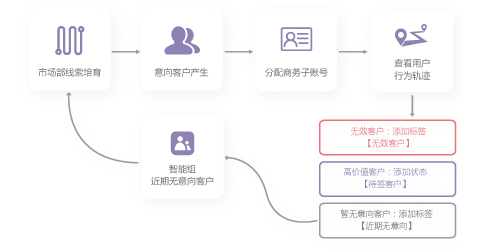 MAroad,营销自动化,活动管理